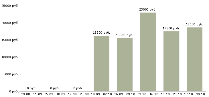 Вакансии продавец на выкладку продукции в Перми - Медиана зарплат продавец на выкладку продукции в Перми за 2 месяца