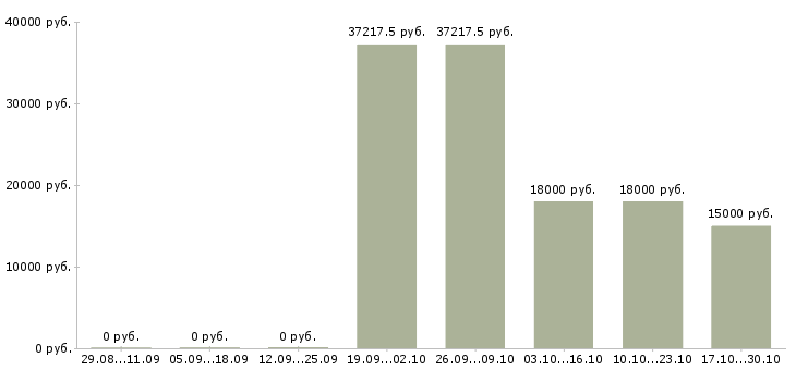 Вакансии продавец торгового зала в день в Астрахани - Медиана зарплат продавец торгового зала в день в Астрахани за 2 месяца