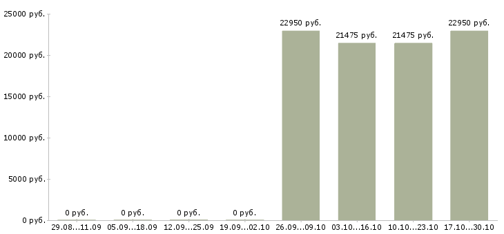 Вакансии продавец торгового зала в день в Саранске - Медиана зарплат продавец торгового зала в день в Саранске за 2 месяца