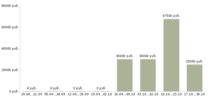 Вакансии региональный менеджер активных продаж в Липецке - Медиана зарплат региональный менеджер активных продаж в Липецке за 2 месяца
