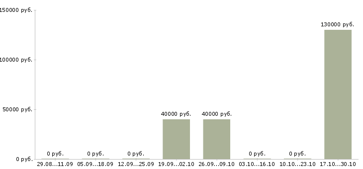 Вакансии региональный менеджер продукты питания в Екатеринбурге - Медиана зарплат региональный менеджер продукты питания в Екатеринбурге за 2 месяца