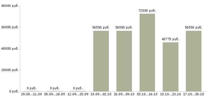 Вакансии руководитель команды по продажам Мордовия - Медиана зарплат руководитель команды по продажам Мордовия за 2 месяца