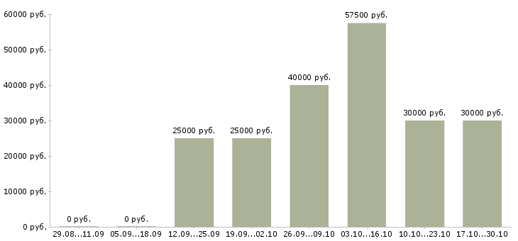 Вакансии руководитель отдела продаж по сетям в Казани - Медиана зарплат руководитель отдела продаж по сетям в Казани за 2 месяца