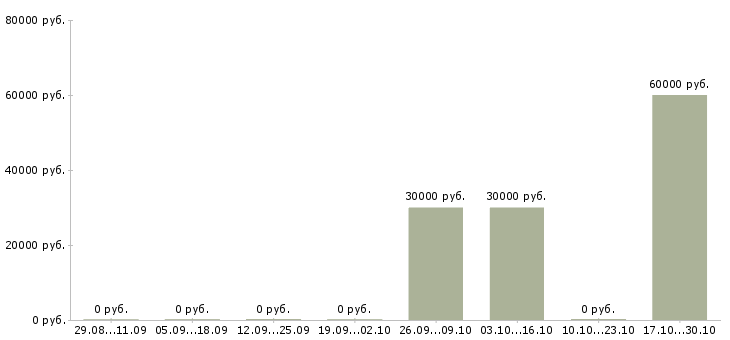 Вакансии сборщик товара на склад в Кирове - Медиана зарплат сборщик товара на склад в Кирове за 2 месяца