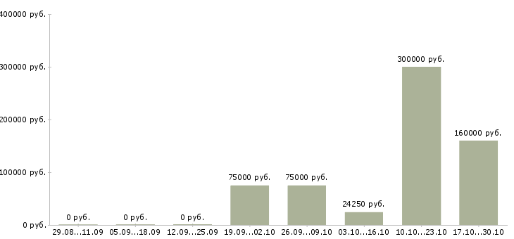 Вакансии сотрудник в отдел переговоров в Орле - Медиана зарплат сотрудник в отдел переговоров в Орле за 2 месяца