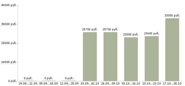 Вакансии сотрудник опыт экономиста в Оренбурге - Медиана зарплат сотрудник опыт экономиста в Оренбурге за 2 месяца