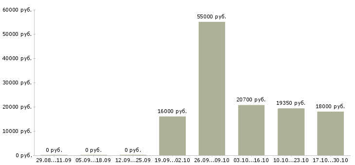Вакансии сотрудник предпродажной подготовки Ростов-на-дону - Медиана зарплат сотрудник предпродажной подготовки Ростов-на-дону за 2 месяца