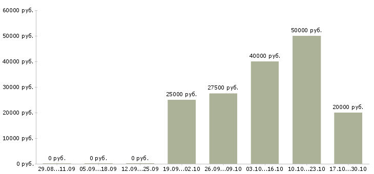 Вакансии сотрудничество без продаж в Казани - Медиана зарплат сотрудничество без продаж в Казани за 2 месяца