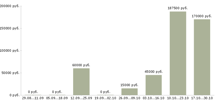 Вакансии специалист отдела развития бизнеса в Уфе - Медиана зарплат специалист отдела развития бизнеса в Уфе за 2 месяца