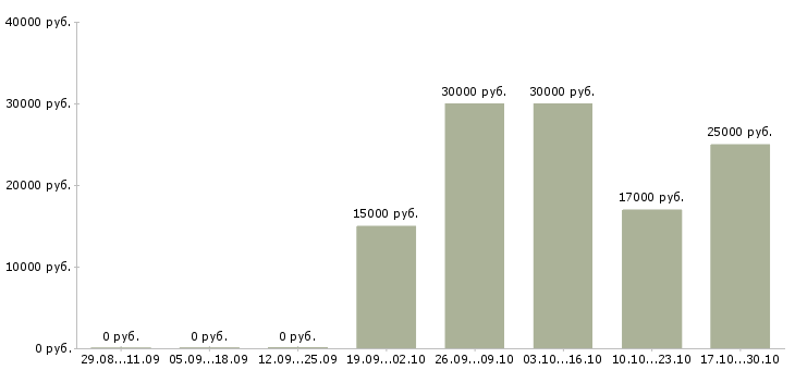 Вакансии специалист по ведению клиентской базы в Волгограде - Медиана зарплат специалист по ведению клиентской базы в Волгограде за 2 месяца
