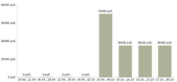 Вакансии специалист по ведению переговоров Ингушетия - Медиана зарплат специалист по ведению переговоров Ингушетия за 2 месяца