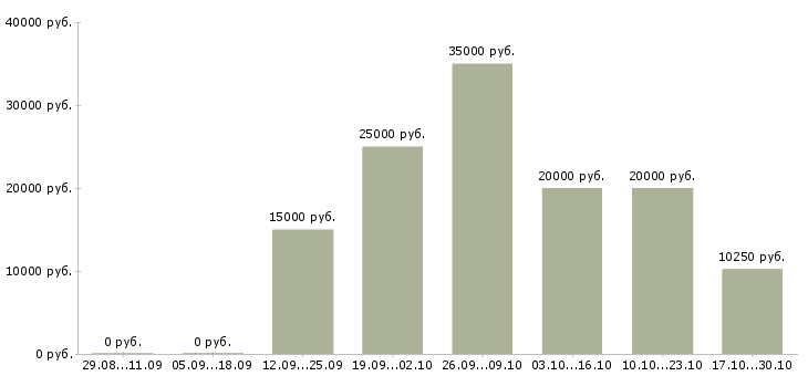 Вакансии специалист по кредитным услугам в Кургане - Медиана зарплат специалист по кредитным услугам в Кургане за 2 месяца