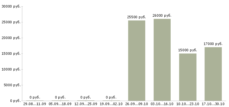 Вакансии специалист по кредитованию корпоративных клиентов в Архангельске - Медиана зарплат специалист по кредитованию корпоративных клиентов в Архангельске за 2 месяца