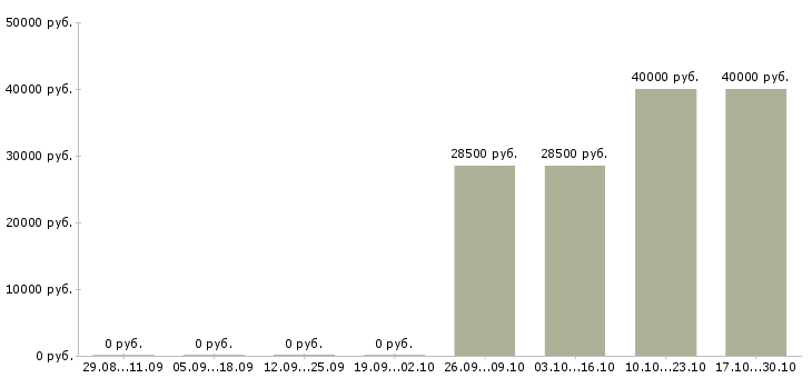 Вакансии специалист по работе с новостройками Ростов-на-дону - Медиана зарплат специалист по работе с новостройками Ростов-на-дону за 2 месяца