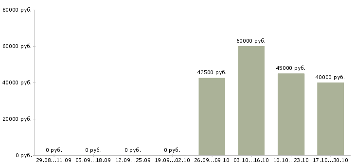 Вакансии специалист по развитию малого бизнеса Санкт-петербург - Медиана зарплат специалист по развитию малого бизнеса Санкт-петербург за 2 месяца