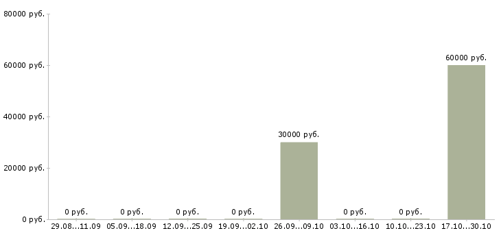 Вакансии специалист по строительству и эксплуатации в Чите - Медиана зарплат специалист по строительству и эксплуатации в Чите за 2 месяца
