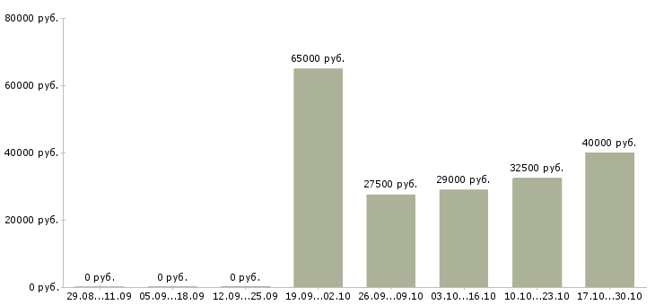 Вакансии специалист с высшим гуманитарным образованием в Москве - Медиана зарплат специалист с высшим гуманитарным образованием в Москве за 2 месяца