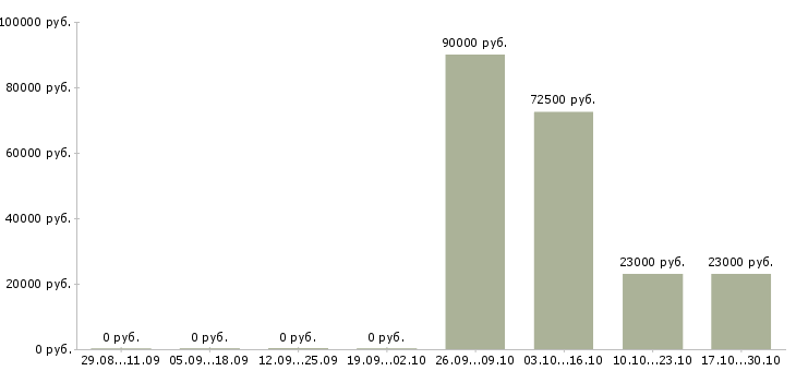 Вакансии требуется комплектовщик на вахту в Орле - Медиана зарплат требуется комплектовщик на вахту в Орле за 2 месяца