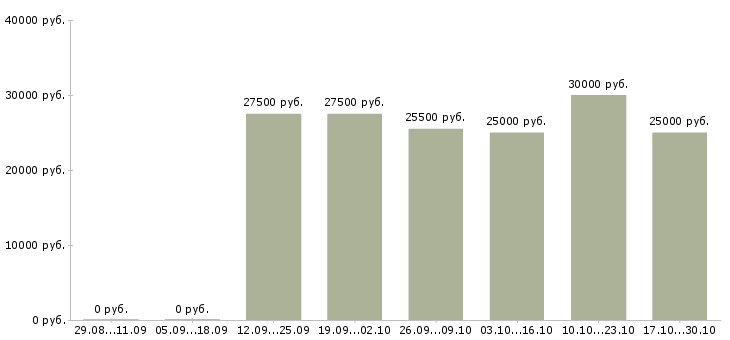 Вакансии удаленный информационный менеджер в Самаре - Медиана зарплат удаленный информационный менеджер в Самаре за 2 месяца