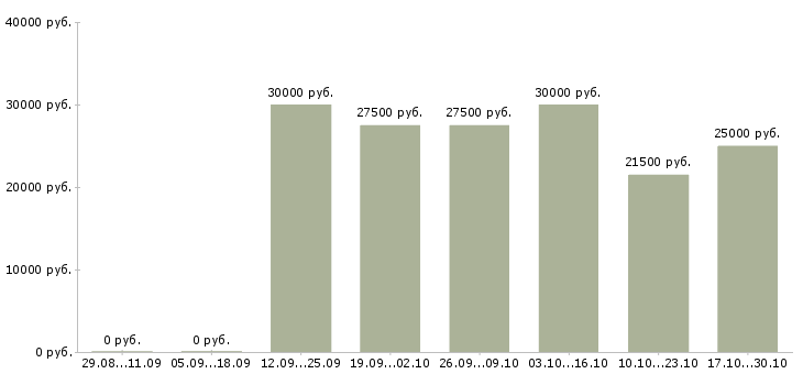 Вакансии удаленный сотрудник гибкий график в Вологде - Медиана зарплат удаленный сотрудник гибкий график в Вологде за 2 месяца