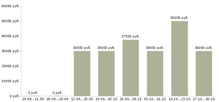 Вакансии управлящий магазином в Дзержинске - Медиана зарплат управлящий магазином в Дзержинске за 2 месяца