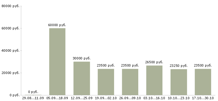 Вакансии управлящий магазином в Калуге - Медиана зарплат управлящий магазином в Калуге за 2 месяца
