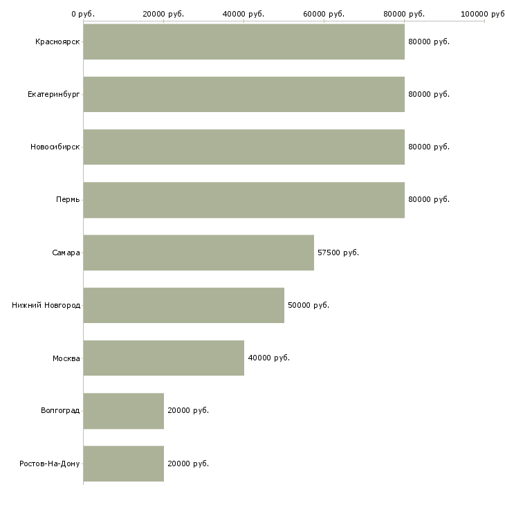 Поиск работы главный кредитный менеджер-Медиана зарплаты для вакансии «главный кредитный менеджер» в других городах
