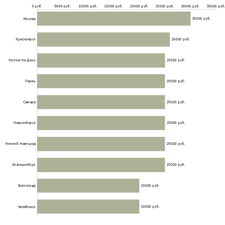 Поиск работы менеджер по размещению информации-Медиана зарплаты для вакансии «менеджер по размещению информации» в других городах