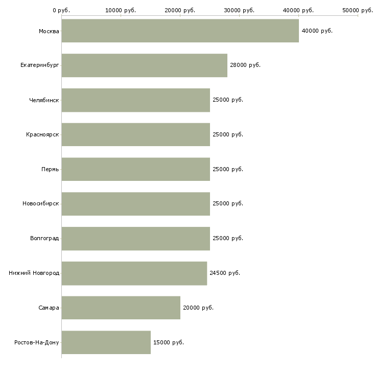 Поиск работы продавец в салон мебели-Медиана зарплаты для вакансии «продавец в салон мебели» в других городах