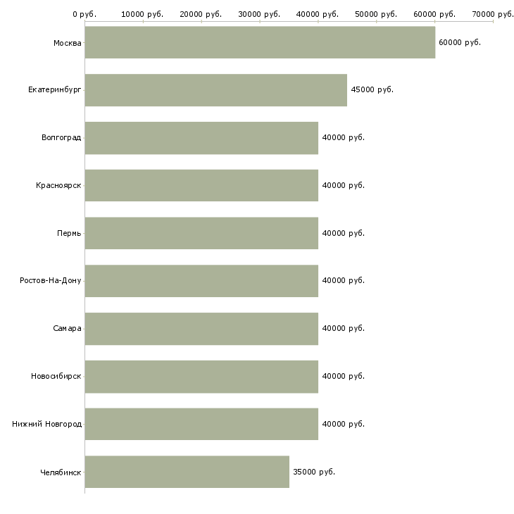 Поиск работы региональный менеджер активных продаж-Медиана зарплаты для вакансии «региональный менеджер активных продаж» в других городах