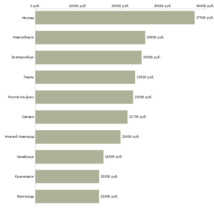 Поиск работы специалист по входящим звонкам-Медиана зарплаты для вакансии «специалист по входящим звонкам» в других городах