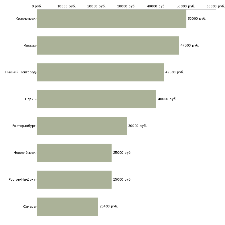 Поиск работы специалист с высшим гуманитарным образованием-Медиана зарплаты для вакансии «специалист с высшим гуманитарным образованием» в других городах