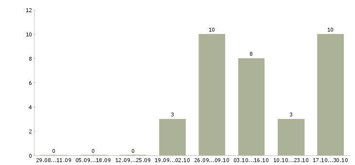 Работа комплектовщик полуфабрикатов Башкортостан - Число вакансий Башкортостан по специальности комплектовщик полуфабрикатов за 2 месяца