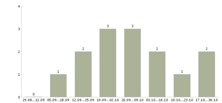 Работа менеджер по развитию удаленно Бурятия - Число вакансий Бурятия по специальности менеджер по развитию удаленно за 2 месяца