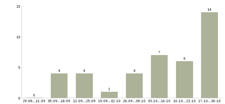 Работа менеджер по размещению информации Бурятия - Число вакансий Бурятия по специальности менеджер по размещению информации за 2 месяца