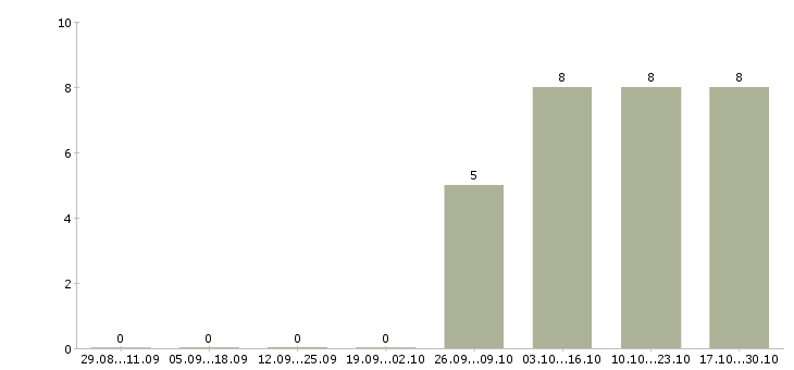 Работа специалист по ведению переговоров Ингушетия - Число вакансий Ингушетия по специальности специалист по ведению переговоров за 2 месяца