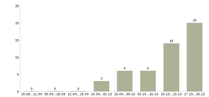 Работа консультант в сфере продаж Набережные челны - Число вакансий Набережные челны по специальности консультант в сфере продаж за 2 месяца