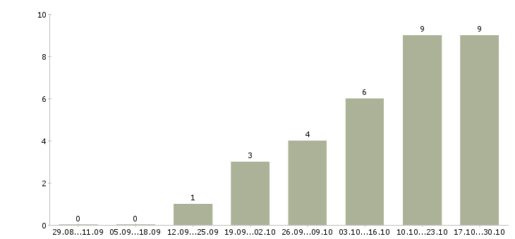 Работа менеджер по клиентскому сопровождению Набережные челны - Число вакансий Набережные челны по специальности менеджер по клиентскому сопровождению за 2 месяца