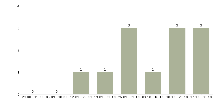 Работа сотрудник предпродажной подготовки Ростов-на-дону - Число вакансий Ростов-на-дону по специальности сотрудник предпродажной подготовки за 2 месяца
