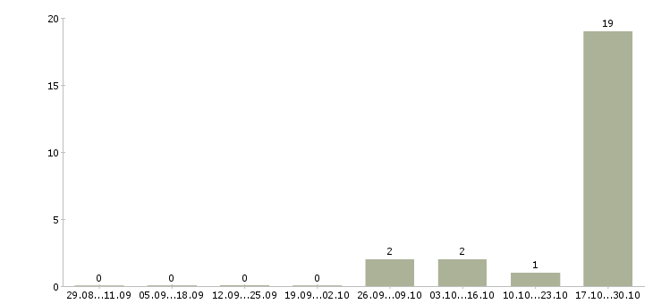 Работа специалист по работе с новостройками Ростов-на-дону - Число вакансий Ростов-на-дону по специальности специалист по работе с новостройками за 2 месяца