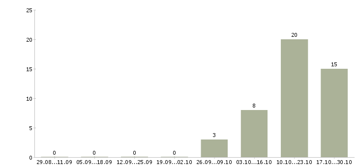 Работа консультант в банковской сфере Санкт-петербург - Число вакансий Санкт-петербург по специальности консультант в банковской сфере за 2 месяца