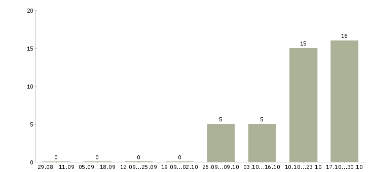 Работа начальник отдела продаж автомобилей Санкт-петербург - Число вакансий Санкт-петербург по специальности начальник отдела продаж автомобилей за 2 месяца