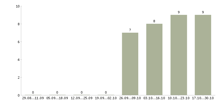 Работа специалист по административному учету Санкт-петербург - Число вакансий Санкт-петербург по специальности специалист по административному учету за 2 месяца