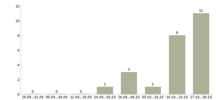 Работа специалист по развитию малого бизнеса Санкт-петербург - Число вакансий Санкт-петербург по специальности специалист по развитию малого бизнеса за 2 месяца