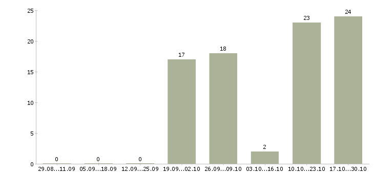 Работа ведущий специалист по страхованию Татарстан - Число вакансий Татарстан по специальности ведущий специалист по страхованию за 2 месяца