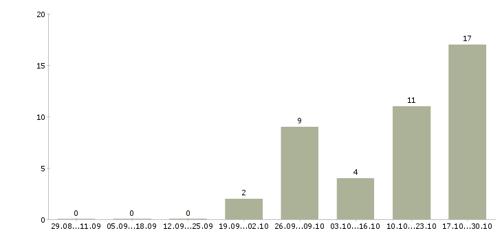 Работа менеджер по продажам товаровед Татарстан - Число вакансий Татарстан по специальности менеджер по продажам товаровед за 2 месяца