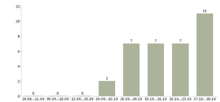 Работа продавец на выкладку продуктов Татарстан - Число вакансий Татарстан по специальности продавец на выкладку продуктов за 2 месяца