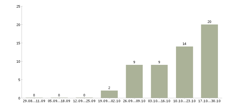 Работа менеджер по подбору клиентов Улан-удэ - Число вакансий Улан-удэ по специальности менеджер по подбору клиентов за 2 месяца