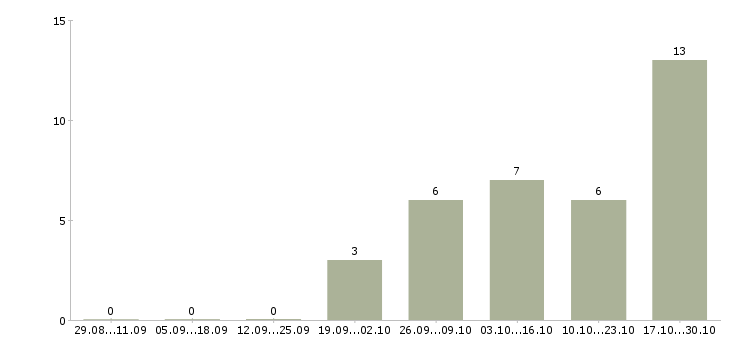 Работа продавец торгового зала в день в Астрахани - Число вакансий в Астрахани по специальности продавец торгового зала в день за 2 месяца