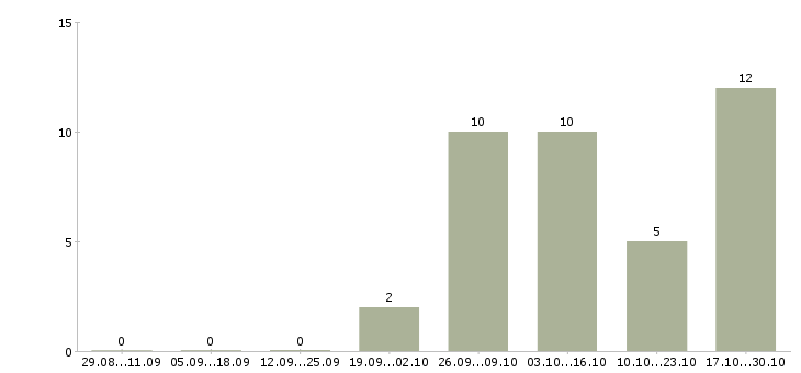 Работа сотрудник магазина подработка в Астрахани - Число вакансий в Астрахани по специальности сотрудник магазина подработка за 2 месяца